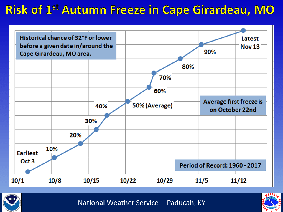 Fall Frost/Freeze Climatology